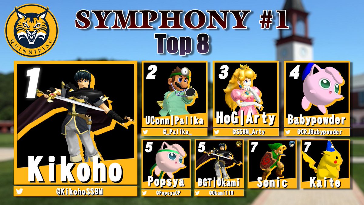 QUGameClub1's tweet photo. Congrats to the top 8 of Symphony #1!
Bracket: https://t.co/p4tVVgY6Fq

🥇- @KikohoSSBM 
🥈- @_Palika_
🥉- @SSBM_Arty 
4th - @CRJBabypowder 
5th - @PopsyaCP 
5th - @Okami119 
7th - Sonic
7th - Kaite

Sign up for next Saturday, which will be held in SB123!
https://t.co/2Ch2zFB9U6 https://t.co/PM6SxGVjAN