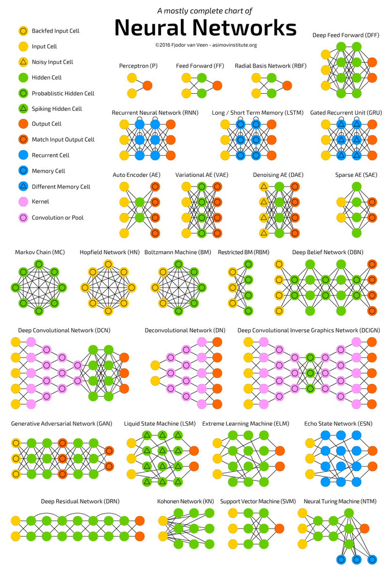 WatchananC's tweet photo. Very fantastic chart of neural nets
https://t.co/cmoHrds2mb https://t.co/IESgrOYz75