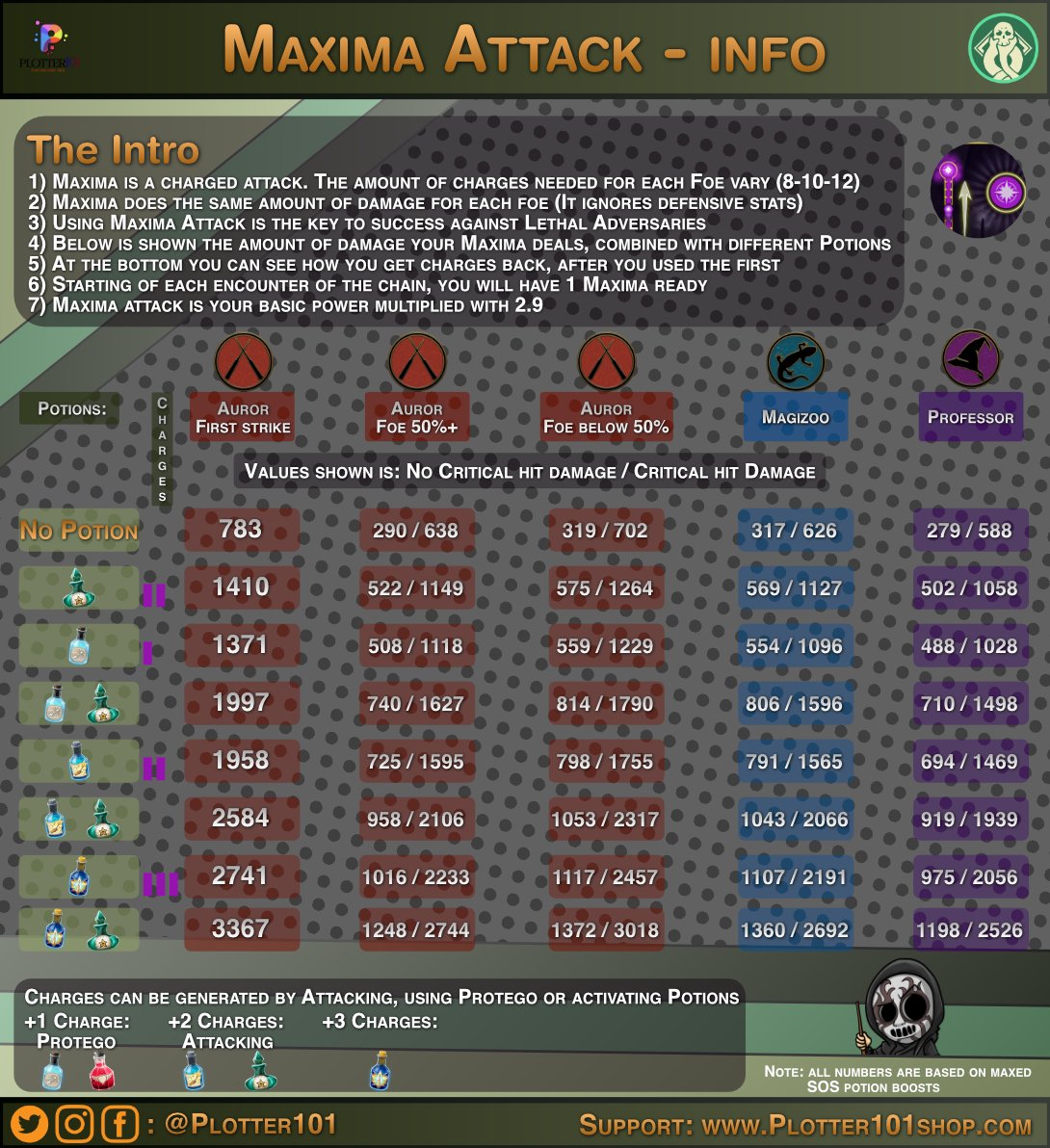 Plotter101HPWU's tweet image. Maxima attack info:
1) Deals the same damage to all foes (ignores defensive stats)
2) Read graphic. lol

#wizardsunite #plotter101