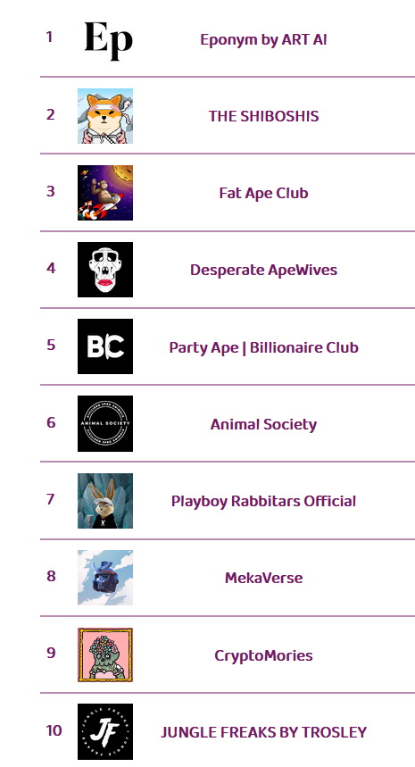 frediktion's tweet image. The top 🔟trending NFT collections on @opensea in last 6⃣ hours

Check thenftscore.com   for instant updates on number of sales, more hot selling, trending, upcoming NFT collections and much more 

#thenftscore #NFTGiveaway #NFTdrop #nftsales #nft #nftart #NFTCommunity