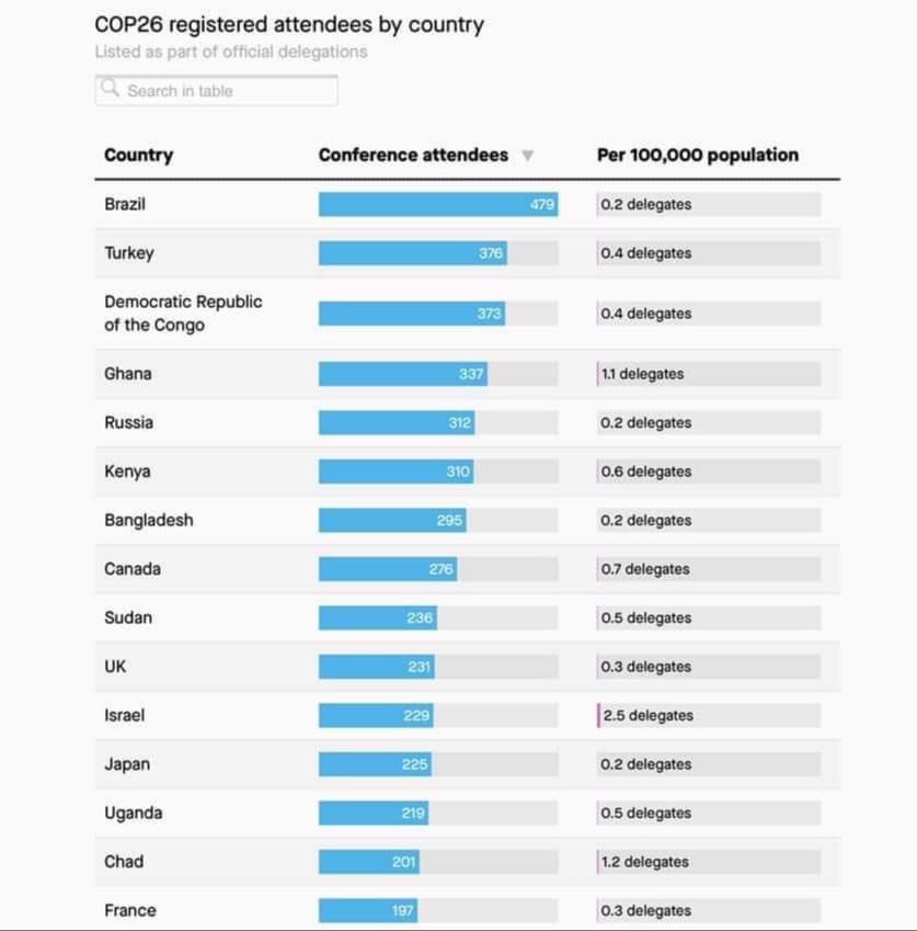 Apparently, analysts are also digging into the data to find out how many country delegates were sponsored by their respective governments in order to refine the per capita stats. But clearly, Ghana takes environmental conferencing very seriously indeed! 
😊😉