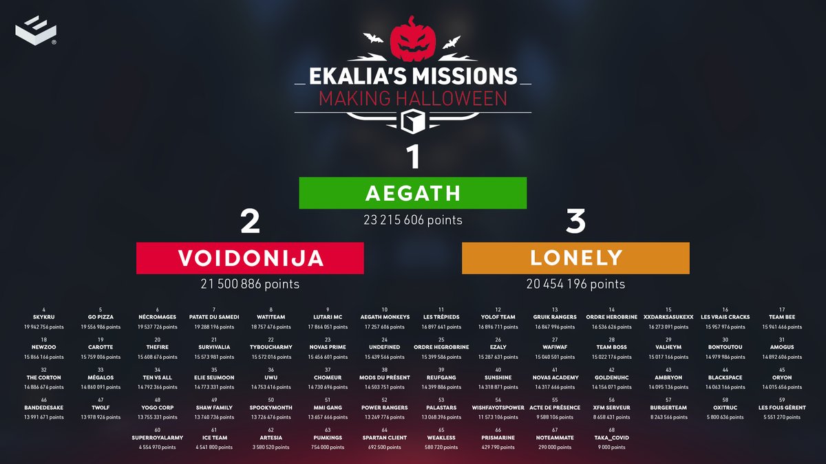 Ekalia's tweet photo. 🔴 EKALIA'S MISSIONS: MAKING HALLOWEEN 🎃
RÉSULTATS :
🥇 Aegath remporte la première place avec le plus d'enfants heureux !
🥈 La Voidonija,
🥉 La Lonely.
Bravo à tous les participants, merci beaucoup d'avoir été là ! ❤️
#EMMakingHalloween🎃 https://t.co/9SlwhyIDlf