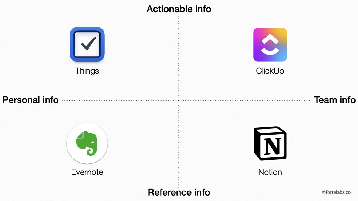 Tiago Forte tweet media