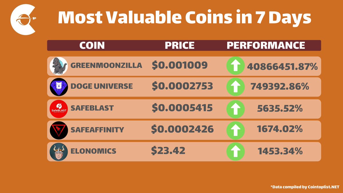 Most Valuable Coins in 7 days👀

<a href="/GreenMoonZilla/">GreenMoonZilla</a> 👈

<a href="/SPACExD0GE/">Doge</a> 👈

<a href="/SafeBLASTarmy/">Safe BLAST Army</a> 👈

<a href="/SafeAffinity/">Affinity</a> 👈

@Elonomicsbsc 👈
