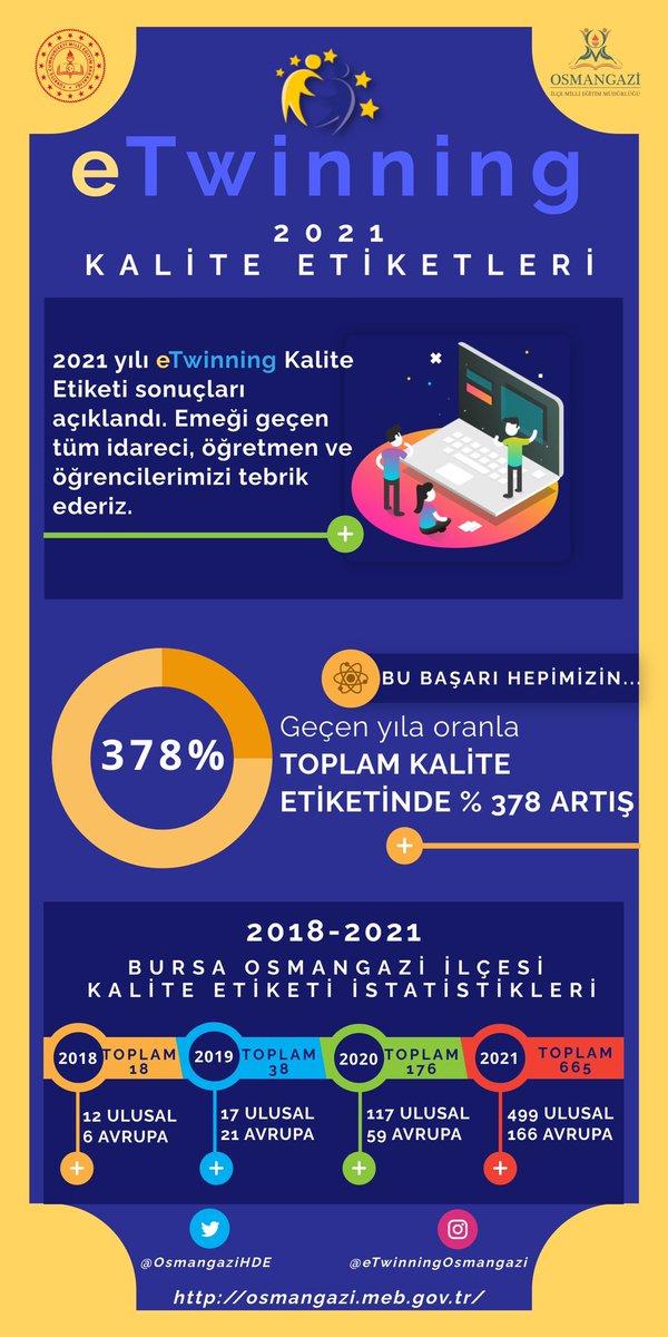 🎯2021 yılı eTwinning Kalite Etiketi sonuçları açıklandı. Emeği geçen tüm idareci, öğretmen ve öğrencilerimizi tebrik ederiz. @serkangur_ist <a href="/baltintas16/">Bülent Altıntaş</a> <a href="/GurhanCokgezer/">Gürhan Çokgezer</a> <a href="/kadiryikilmaz/">Kadir YIKILMAZ</a> <a href="/eTwinningBursa/">eTwinning Bursa</a> <a href="/Osmangazi_MEM/">Osmangazi İlçe Milli Eğitim Müdürlüğü</a> @bursailmem <a href="/tretwinning/">eTwinning Türkiye</a>