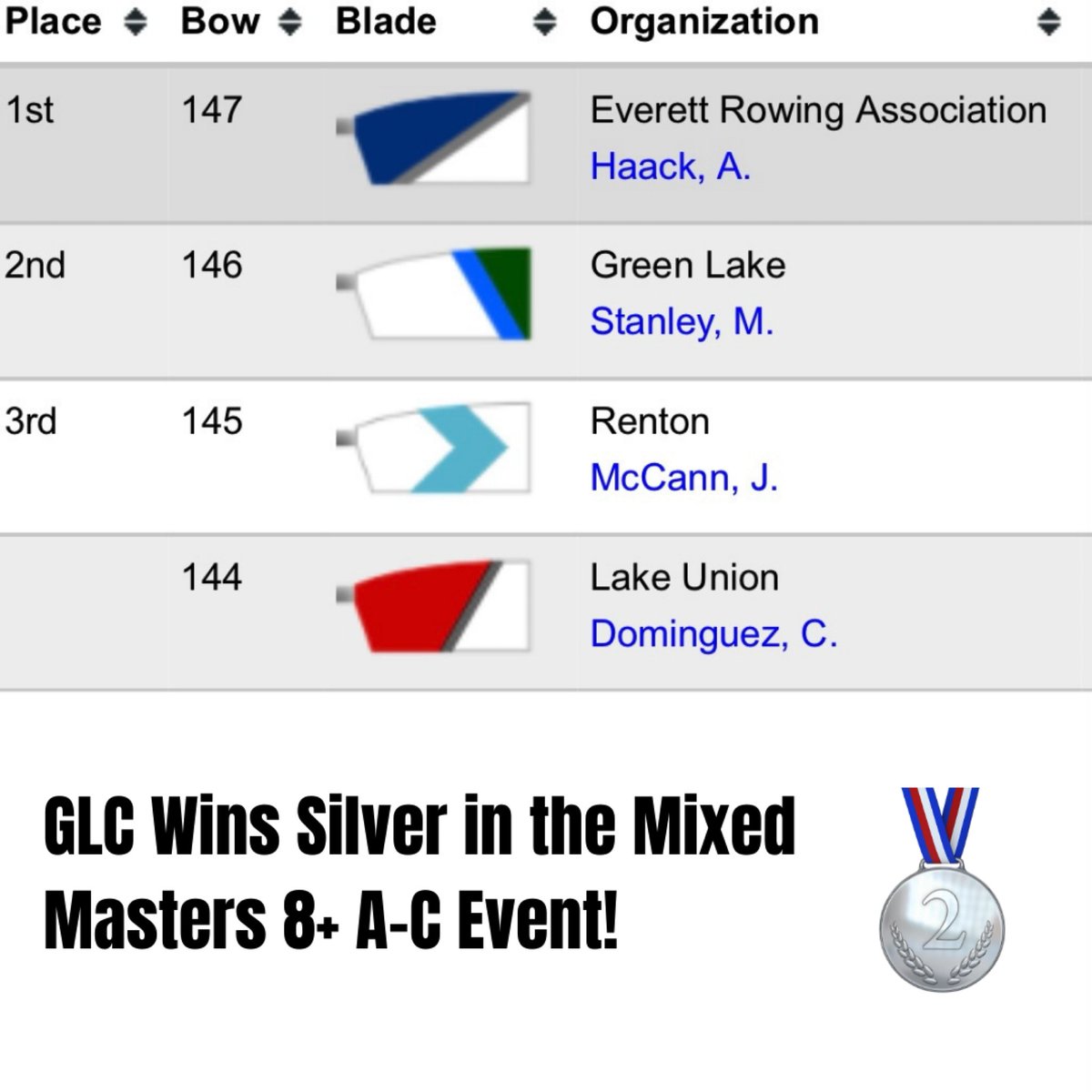 GLAC takes the silver in the Mixed Masters 8+ A-C event at <a href="/HOTLRegatta/">Head of the Lake</a>! Congrats to the team!