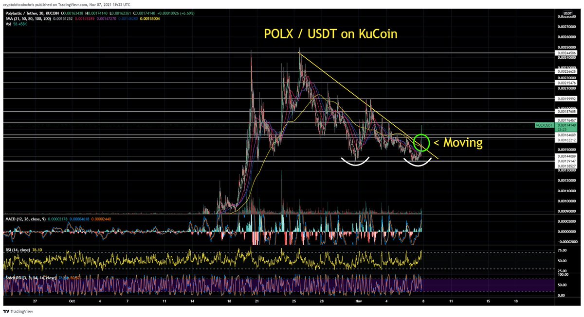 CryptoBTC_Chris's tweet image. $POLX on KuCoin moving!
Top 8 undervalued gem pick!