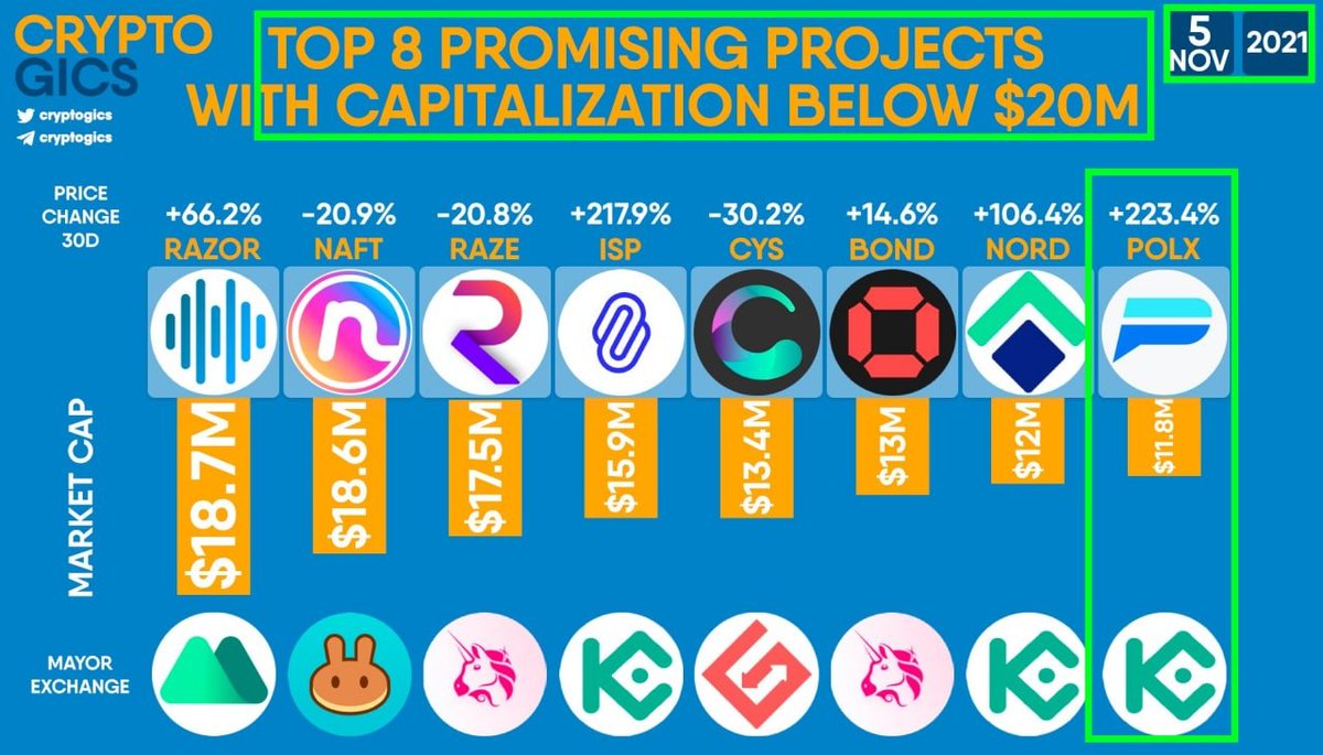 CryptoBTC_Chris's tweet image. $POLX on KuCoin moving!
Top 8 undervalued gem pick!