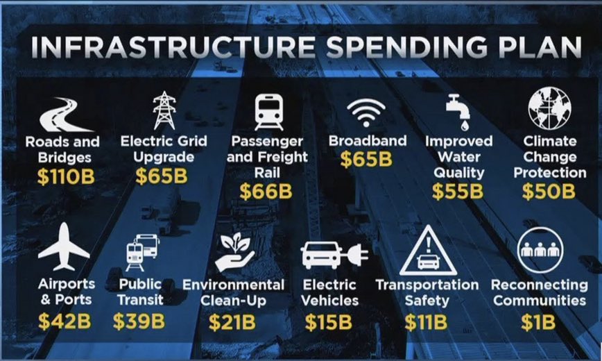 donwinslow's tweet image. All Democrats should retweet this today to their followers. 

People need to know the extraordinary things in this bill and that @POTUS Biden delivered.

Also, as much as I hate Facebook, since so many Trumpers *ONLY* get their news there....post this there as well if you can.