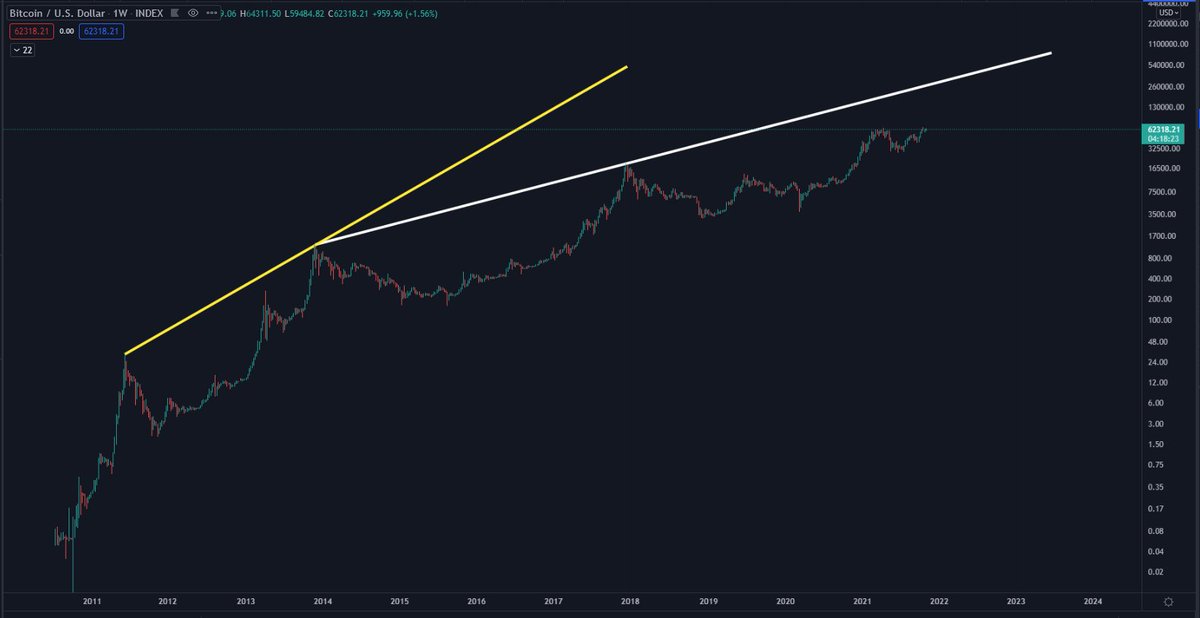 benjamincowen's tweet photo. For those relying on #Bitcoin to reach the white line by EOY, here is a useful exercise:

Imagine if you connected the 2011 peak to the 2013 peak (yellow line), and used that to predict the 2017 top.

You will have greatly overestimated what was possible. https://t.co/qAxFrgOpqc