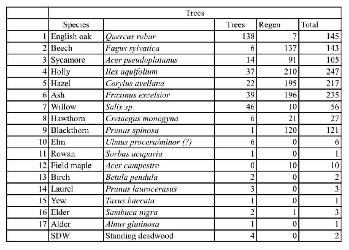 π³ Save Bonds Meadow π³ (@savebondsmeadow) on Twitter photo π³ BONDS MEADOW - 1423 TREES OF 17 DIFFERENT SPECIES π³
#COP26 saw World leaders promising to end #deforestation by 2030. How can you justify the destruction of this regenerated #woodland @HMcG_DGNT <a href="/nationaltrust/">National Trust</a>?
OUR TREE SURVEY DATA IS OUT! Please RETWEET! <a href="/ChrisGPackham/">Chris Packham</a> π³ BONDS MEADOW - 1423 TREES OF 17 DIFFERENT SPECIES π³
#COP26 saw World leaders promising to end #deforestation by 2030. How can you justify the destruction of this regenerated #woodland @HMcG_DGNT <a href="/nationaltrust/">National Trust</a>?
OUR TREE SURVEY DATA IS OUT! Please RETWEET! <a href="/ChrisGPackham/">Chris Packham</a>