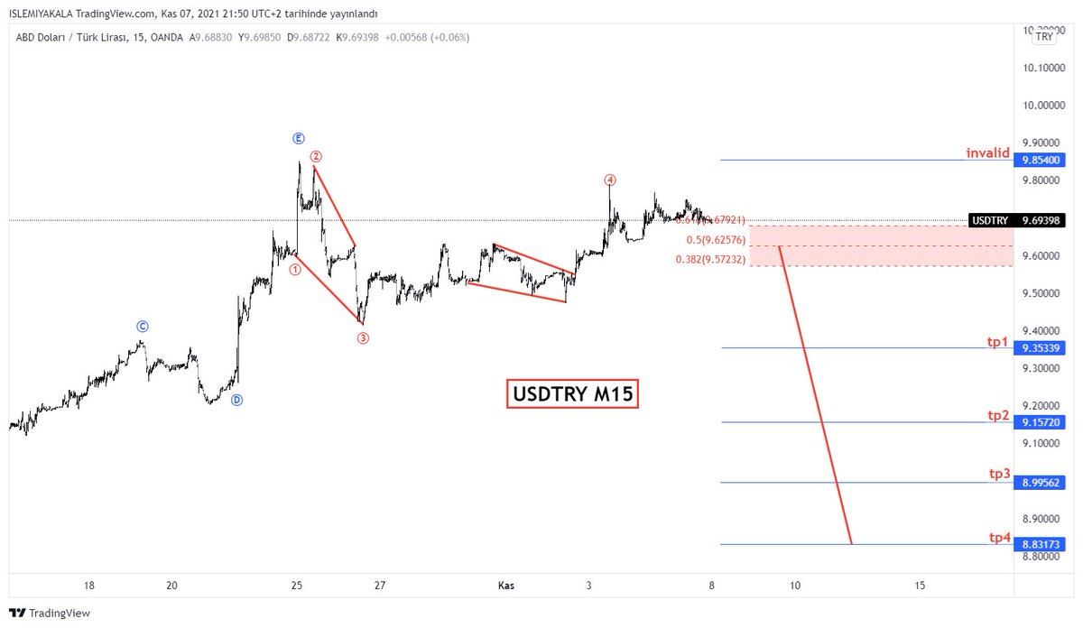 SinyaliKap's tweet photo. #USDTRY #DOLAR #TL #dolartl #TCMBB #forexsinyal https://t.co/7Y57EwHGtU