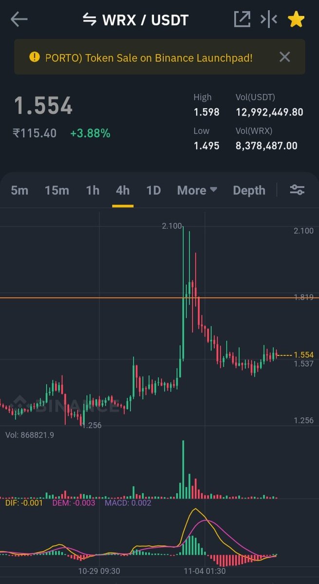 karantanna1's tweet photo. MACD crossover in 4h. #WRX $WRX on radar https://t.co/2ewdiARHzM