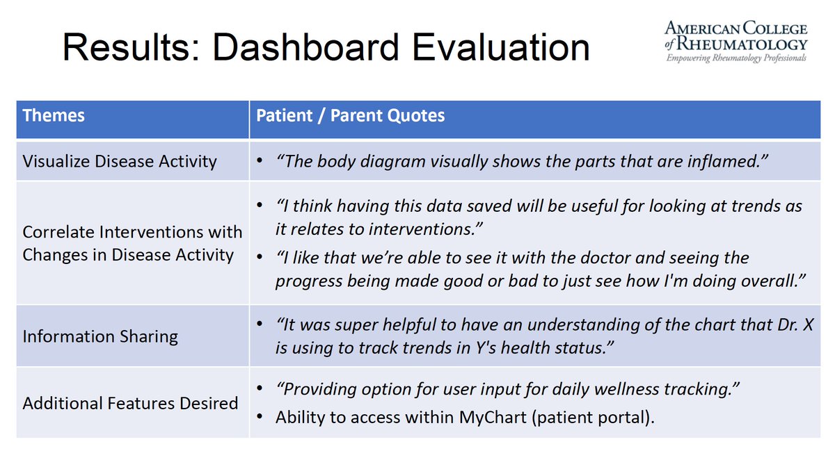 DrPedsRheum's tweet photo. @dsoulsMD 0977 @ericalawson 

Point-of-care dashboard for #JIA in EPIC EHR
📌design and evaluation (family + provider)
👍really helpful to see all the data fields and use it in patient care
👍towards co-production of care

#ACR21 #PedsRheum https://t.co/IKKxTTgAuB