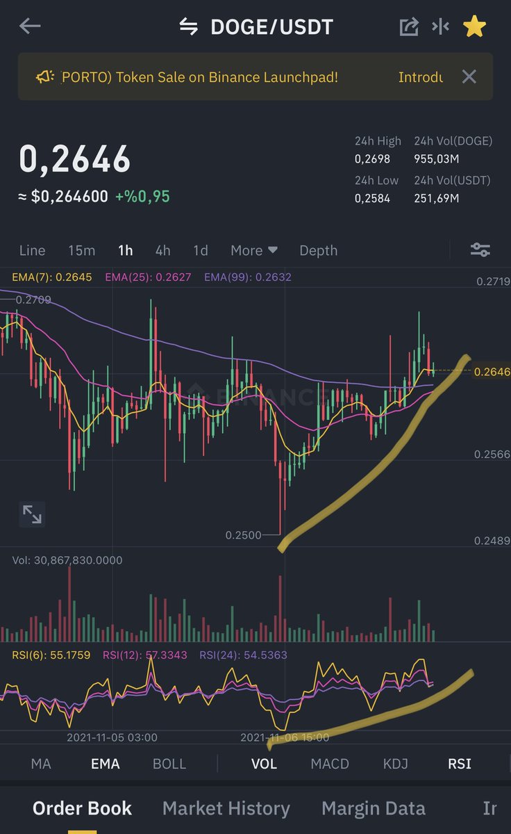 ufakyatirimci1's tweet photo. an hour's rise that looks to tomorrow with hope #doge #DOGEUSDT #dogelon #dogecoin #DogeArmyCoin https://t.co/NFZRzIHjIz