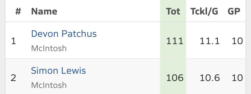 IanFisher04's tweet photo. Proud of @DevonPatchus and @simonlewis5_ both finishing the season over 100 tackles. Coaches, check them out‼️

@RecruitGeorgia https://t.co/BuvP5B1NQi