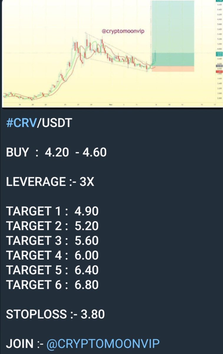 cryptomoonviptm's tweet photo. Follow &amp; Retweet &amp; tag your three friends for 100$ GIVEAWAY 

#CRV/USDT

BUY  :  4.20  - 4.60 

LEVERAGE :- 3X 

TARGET 1 :  4.90
TARGET 2 :  5.20
TARGET 3 :  5.60
TARGET 4 :  6.00
TARGET 5 :  6.40
TARGET 6 :  6.80

STOPLOSS :- 3.80 https://t.co/l0BTcnUDDI