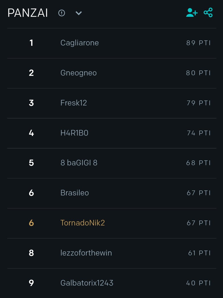 PANZAI_'s tweet photo. Complimenti ad Ale, Rocco e Leo-Nik per aver raggiunto il podio! Purtroppo però sono stati scammati da GneoGneo sculato, famoso scammer di pizze, H4R1B0 e Bagigio sculato che hanno fatto punti senza neanche fare i pickem.
#freegioamadio https://t.co/HltRVBkOsK