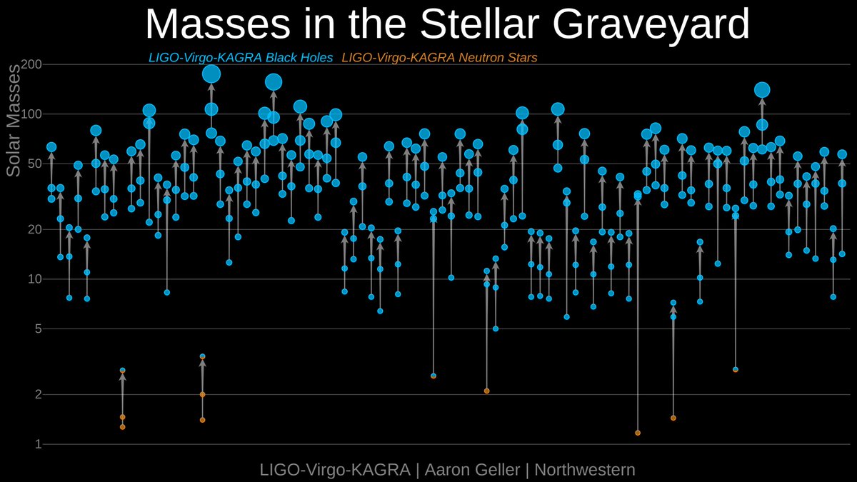 LIGO (@ligo) on Twitter photo Our new <a href="/LIGO/">LIGO</a> <a href="/ego_virgo/">EGO & the Virgo Collaboration</a> <a href="/KAGRA_PR/">KAGRA Gravitational Wave Observatory</a> catalog #GWTC3 adds even more #BlackHoles and #NeutronStar #BlackHoles mergers - as captured by our new "Stellar Graveyard" plot, courtesy of Aaron Geller @NorthWesternU. Check it out at ligo.org/detections/O3b… Our new <a href="/LIGO/">LIGO</a> <a href="/ego_virgo/">EGO & the Virgo Collaboration</a> <a href="/KAGRA_PR/">KAGRA Gravitational Wave Observatory</a> catalog #GWTC3 adds even more #BlackHoles and #NeutronStar #BlackHoles mergers - as captured by our new "Stellar Graveyard" plot, courtesy of Aaron Geller @NorthWesternU. Check it out at ligo.org/detections/O3b…