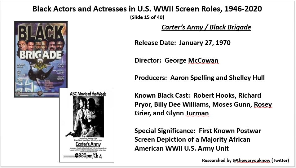 thewaryouknow's tweet photo. @AdamGivens71 @sdhinnershitz @IanWToll @nfergus @jamesmscott3 @arl0008 @StraussGwen @MKStoryLife1 @MichaelNeiberg @janetsomerville @HilaryRoberts57 A recent project - Black Actors and Actresses in U.S. WWII Screen Roles, 1946- 2020. Tweet 4 of 10. Thank you for your time - https://t.co/bf2pYU962Y