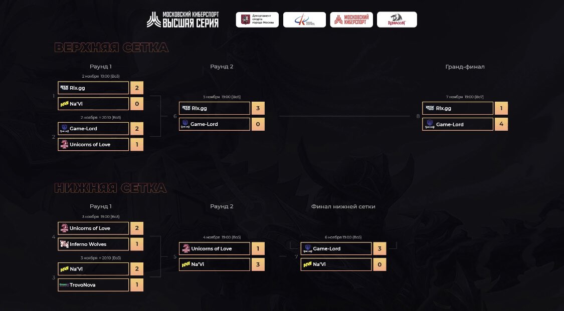 GameLordOff's tweet photo. Our @wildrift team are 
#MoscowCybersportSeries  Season 3 CHAMPIONS after an incredible remontada! 🏆 GG boys 🔥🥇 #GLDPROUD https://t.co/tjM9gN4cJL