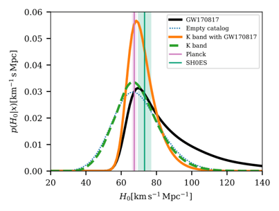 LIGO's tweet photo. Here's our latest #GWTC3 constraint on the Hubble constant, using #GW170817 + #BrightSirens and redshift information from the #GLADE+ galaxy catalog. We're not resolving the #HubbleTension quite yet, but our results will keep improving in #O4 https://t.co/QzefP1WcW7 https://t.co/fB6ln5vU8F