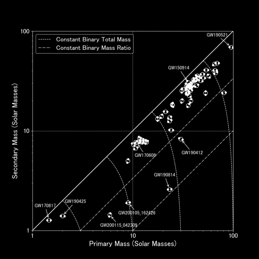LIGO's tweet photo. We love this plot, by c's @TomD_Santiago, of all the binaries included in our @LIGO @ego_virgo @KAGRA_PR population analyses, and showing some individual #GravitationalWaves events of interest. More info in the science summary at https://t.co/dyYb0EADxl https://t.co/KouFx0IVtK