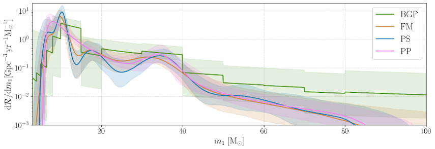 LIGO's tweet photo. Here's another plot from our @LIGO @ego_virgo @KAGRA_PR populations @arxiv paper, showing the primary mass distribution inferred from our #GravitationalWaves data - including evidence for peaks at ~10 and ~25, and maybe ~18 solar masses. More details at https://t.co/dyYb0Ej2FN https://t.co/gaHTDgd9gh