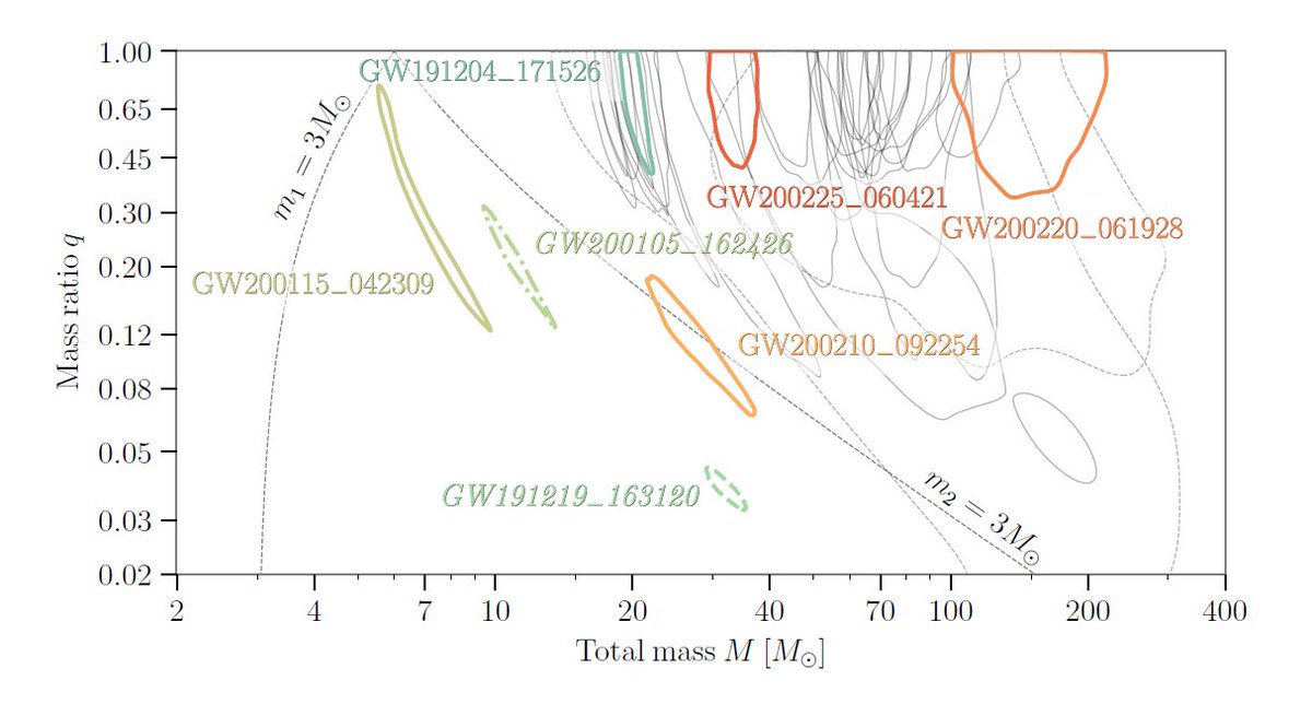 LIGO's tweet photo. We have exciting news! We've just released our new @LIGO @ego_virgo @KAGRA_PR catalog #GWTC3,which includes many more detections from the 2nd part of #O3 and brings our total number of #GravitationalWaves events to 90. Read all about #GWTC3 at https://t.co/43rLJ2lJhr https://t.co/iNE15DPGtO