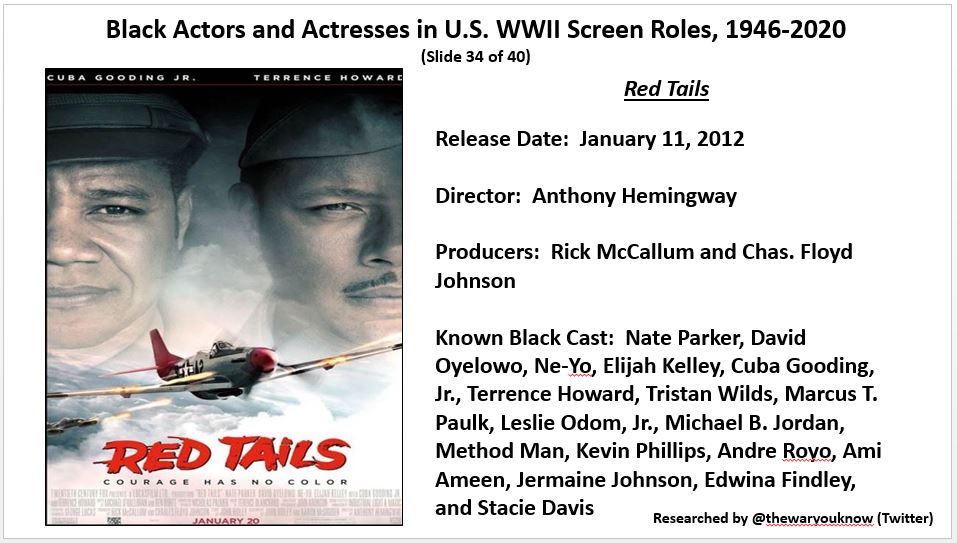 thewaryouknow's tweet photo. @AdamGivens71 @sdhinnershitz @IanWToll @nfergus @jamesmscott3 @arl0008 @StraussGwen @MKStoryLife1 @MichaelNeiberg @janetsomerville @HilaryRoberts57 A recent project - Black Actors and Actresses in U.S. WWII Screen Roles, 1946- 2020. Tweet 9 of 10. Thank you for your time - https://t.co/8plsEWhZ8f