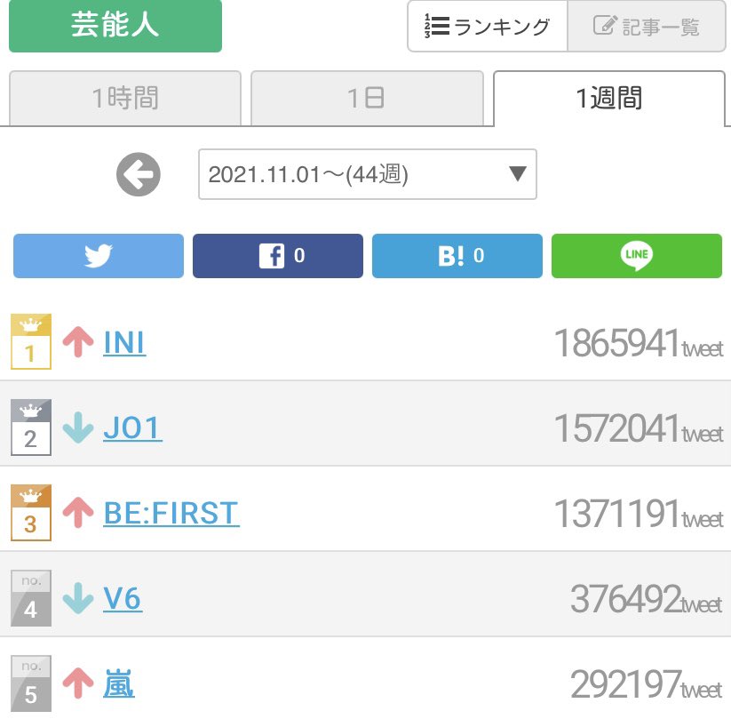 YUKI2_masayaINI's tweet photo. ⭐︎ついラン週間
芸能人部門　1位✨✨
音楽部門　　Rocketeer1位🚀
                       Brighter   2位💫
⭐︎11/7（日）
　INI 2位
    Rocketeer1位
    Brighter    3位

昨日は悔しいところもあるけど、週間はぶっちぎり🚀
お疲れ様でした！

#INI @official__INI Rocketeer | Brighter https://t.co/xMxr2Vycxe