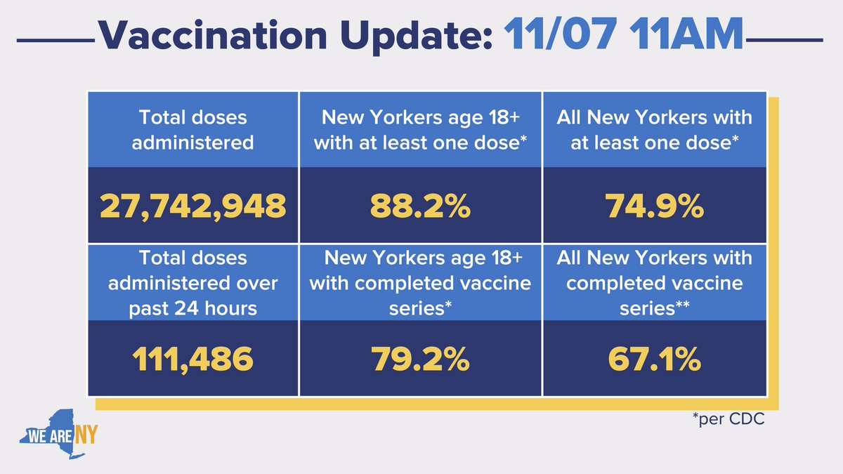 ‪Vax Update:‬

‪-88.2% of adult New Yorkers have at least one vaccine dose (CDC)‬
-79.2% of adult New Yorkers with completed vaccine series (CDC)
‪-74.9% of all New Yorkers have at least one vaccine dose (CDC)‬
-67.1% of all New Yorkers with completed vaccine series (CDC)
‪-111,486 doses administered over last 24 hrs‬
‪-27,742,948 total doses administered‬