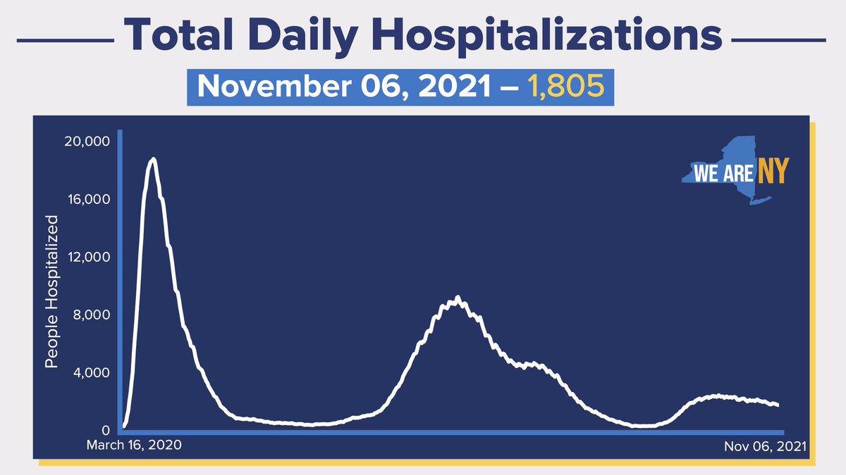 As of November 6, 2021 there are 1,805 total hospitalized in New York State