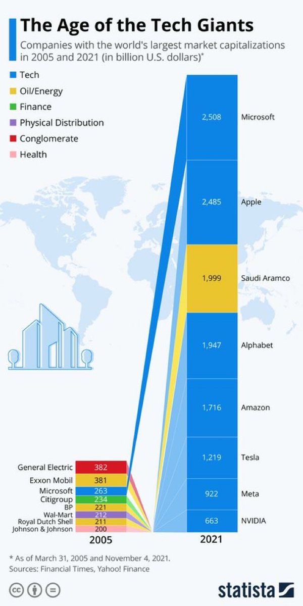 fintechfrank's tweet photo. In 16 years I wouldn’t be surprised if the majority of the largest firms by market cap are in crypto https://t.co/XSuXcb1tAp