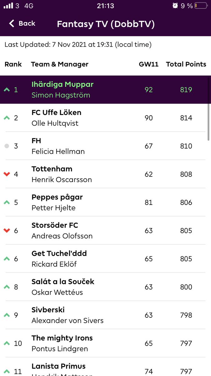 SimonH417's tweet photo. Hej och hooo @fantasypl_dobb !! Ihärdiga Mupparna är här för att stanna. Iallafall under internationella uppehållet 😁😁 #FPLCommunity #FPLChamp #DifferentBreed https://t.co/tDfsblicc7