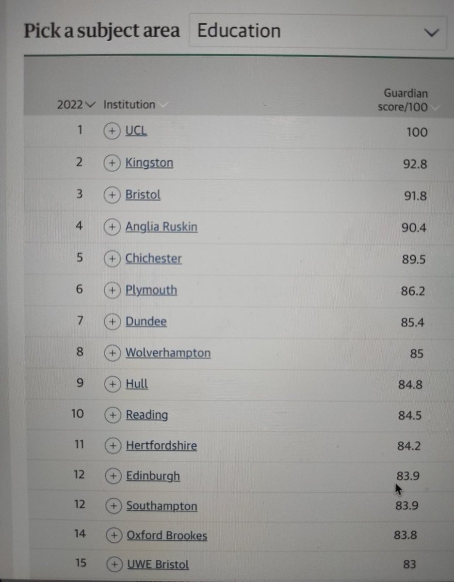 Thrilled to see 
<a href="/UniofReading/">Uni of Reading</a>
 in the top 10 best UK universities 2022 for Education 
<a href="/UniRdg_IoE/">IoE Uni of Reading</a> 🤩🥳💯