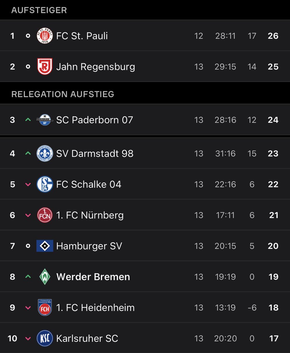 mo86's tweet image. 17, 18, 19, 20, 21, 22, 23, 24, 25, 26 … das ist mal eine Punkteverteilung. #Bundesliga2 #tabelle #liga2