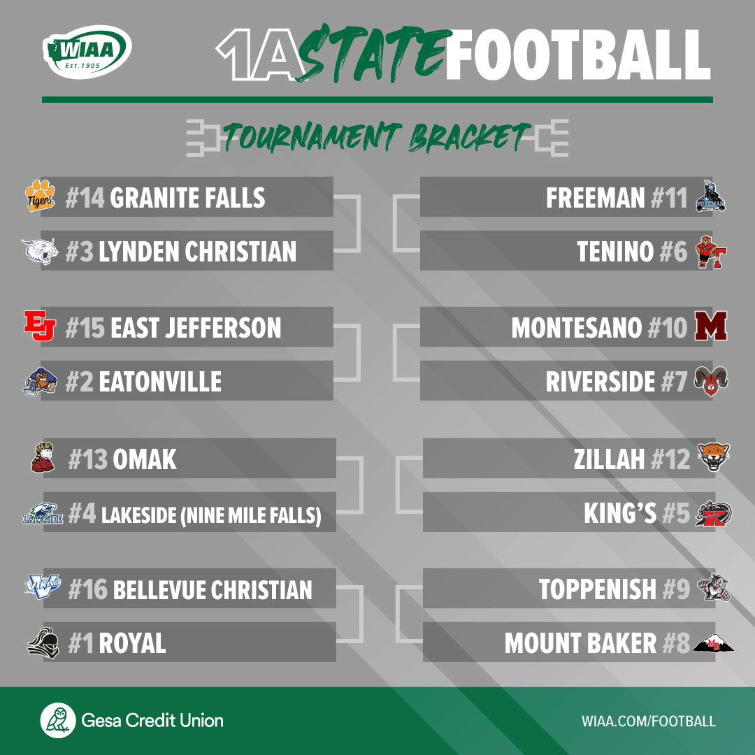 wiaawa's tweet photo. The 2021 WIAA/@GesaCU 1A Football State Championship Bracket is set.

🏆 View the full bracket: https://t.co/gOoIvxRXyD https://t.co/uh676iA7O6