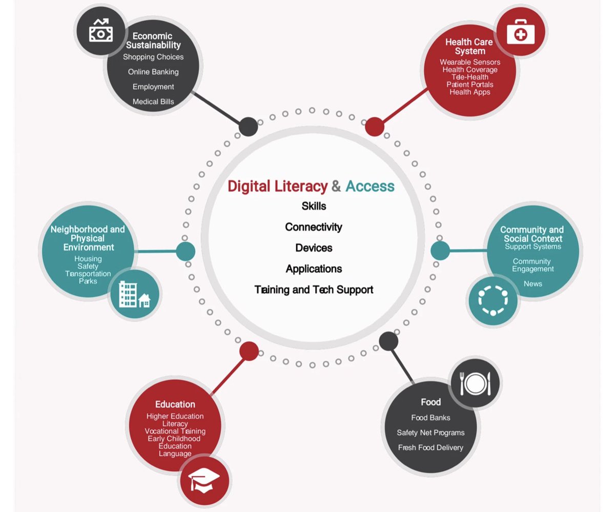 cmorcilloserra's tweet photo. #Digital inclusion as a social determinant of health. Healthcare systems should adopt a digital inclusion strategy that recognizes their community’s level of access to devices and Internet &amp; supports patients in their initial technology use. #ehealth https://t.co/l634FDLGtm https://t.co/coiNjiYflK