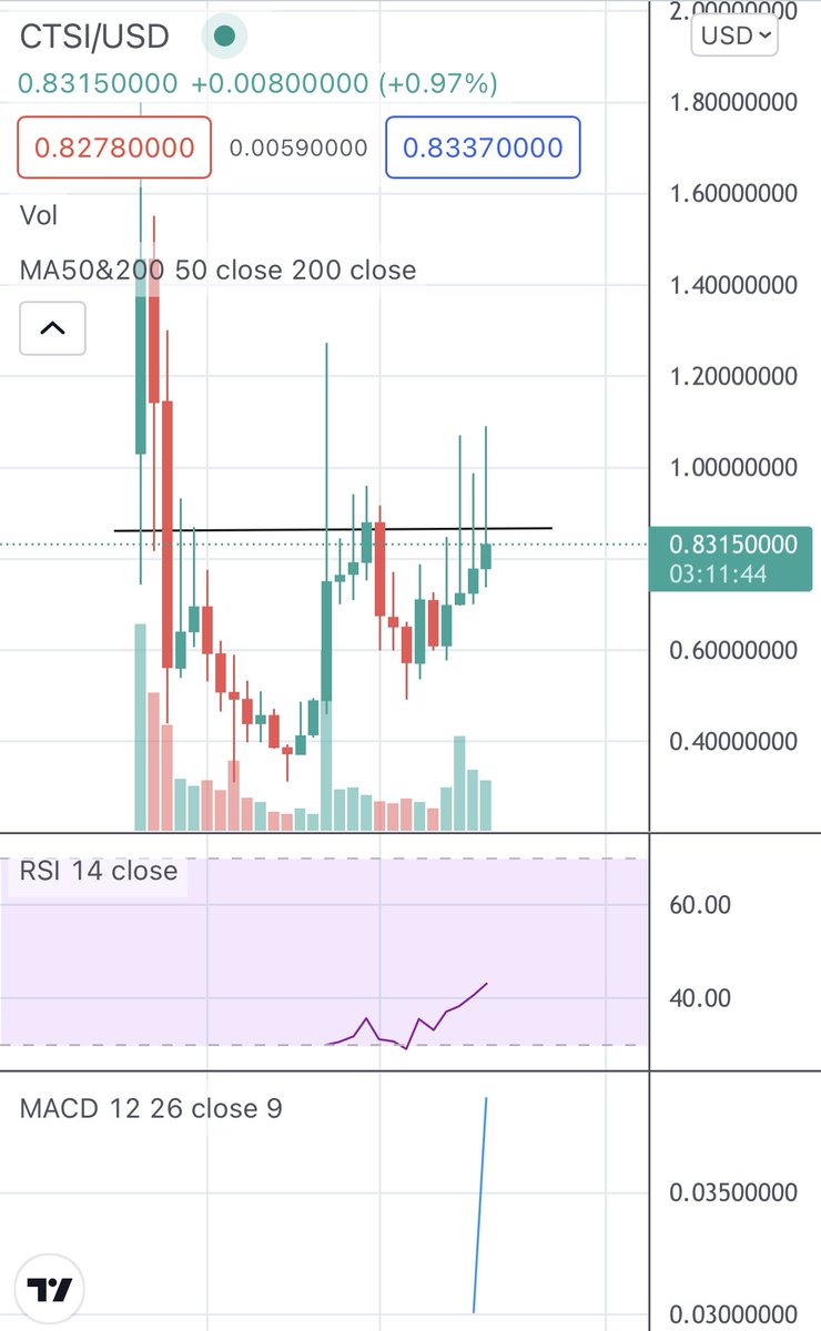 TheReal_Msh94's tweet photo. @BigCheds Also, what are your thoughts on $CTSI? Pretty oversold..Looks like it has a lot of room to run if it can break through? https://t.co/tcEH7aVkfK