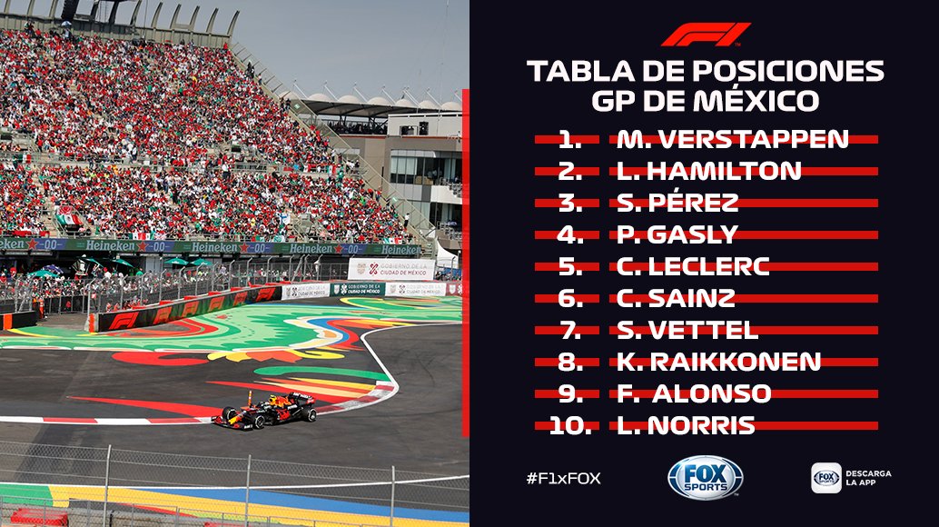 ¡VAYA ACTUACIÓN!🔥

Red Bull dominó el Gran Premio en México 💥

Max Verstappen se acerca al título mundial con su victoria 🔝

Sergio Pérez hace historia y se convierte en el primer mexicano en lograr podio en nuestro país🇲🇽 

#F1xFOX
