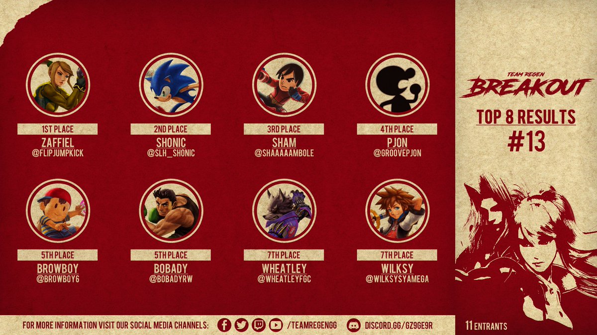 🏆 BREAKOUT #13 RESULTS 🏆

🥇 Zaffiel (<a href="/FlipJumpKick/">Zaffiel</a>)
🥈 Shonic (<a href="/SLH_Shonic/">SLH-Shonic</a>)
🥉 Sham (@shaaaaambole)

4. PJon (<a href="/GroovePjon/">Sam Gilbert</a>)

5. Browboy (<a href="/BrowBoy6/">BrowBoy</a>)
-  Bobady (@BobadyRW)

7. Wheatley (@WheatleyFGC)
- Wilksy (<a href="/wilksysyamega/">Wilksy15</a>)