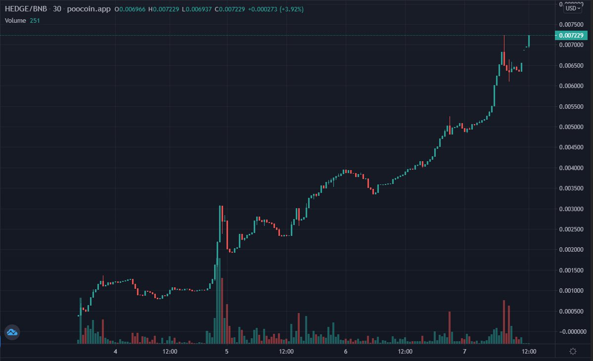 DjPrestigeUk's tweet photo. So @Hedge_Finance Update🚀

$HEDGE
Dynamic BSC Rewards Token
$70,000 $XRP
$30,000 $AVAX
$35,000 $BTC rewarded to HEDGE holders in the last 3 days!

$7 million mc in 4 days 💹

Have you seen a more sexy chart 😍

Join TG https://t.co/ViuQ6K2vXh
DYOR NFA https://t.co/AFIDHCFLj4