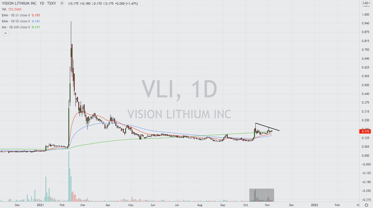 ndaloisi's tweet photo. $VLI $VLI.V $ABEPF setting up at a bottom with increasing volumes and higher lows #lithium #batterymetals $TSLA 🔋✍️🏻📈 https://t.co/1u606Fkt4V