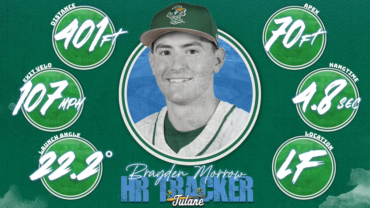 tulanerecruits's tweet photo. Grand Slam Missile off the bat of @braydenmorrow10 at #GFATS this afternoon🚀

#RollWave 🌊⚾️ https://t.co/Izppx5gAny