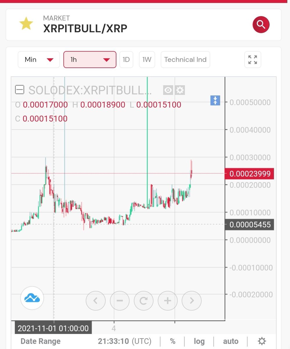 ChrisAgop's tweet photo. #XRPitbull just formed its cup on the hourly chart next week we will see its handle and then it is moon for us 🚀🚀 @realXRPitbull its a great time to get in. Still too early. #XRPCommunity #xrpl #XRPHolders #XRPArmy 1 XRPitbull = 0.00024 XRP lets do this https://t.co/02qsZ40Gk8