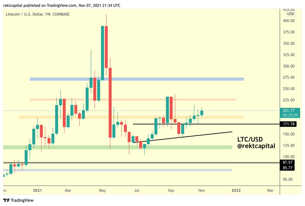 rektcapital's tweet photo. $LTC / USD - #LTC #Litecoin 

Two weeks ago, LTC broke back into its $180-$225 range (orange-red)

Last week, LTC successfully flipped ~$180 (orange) into support

This week, LTC is enjoying some continuation

Over time, LTC should be able to revisit the $225 area (red)

#Crypto https://t.co/K1XuxtpPni