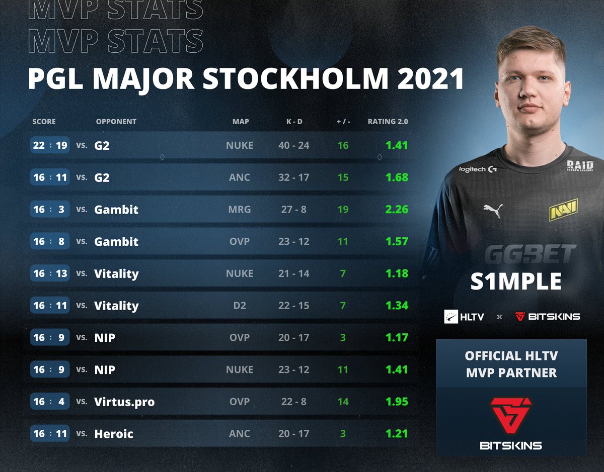 HLTVorg's tweet photo. https://t.co/tImxMX7bXl