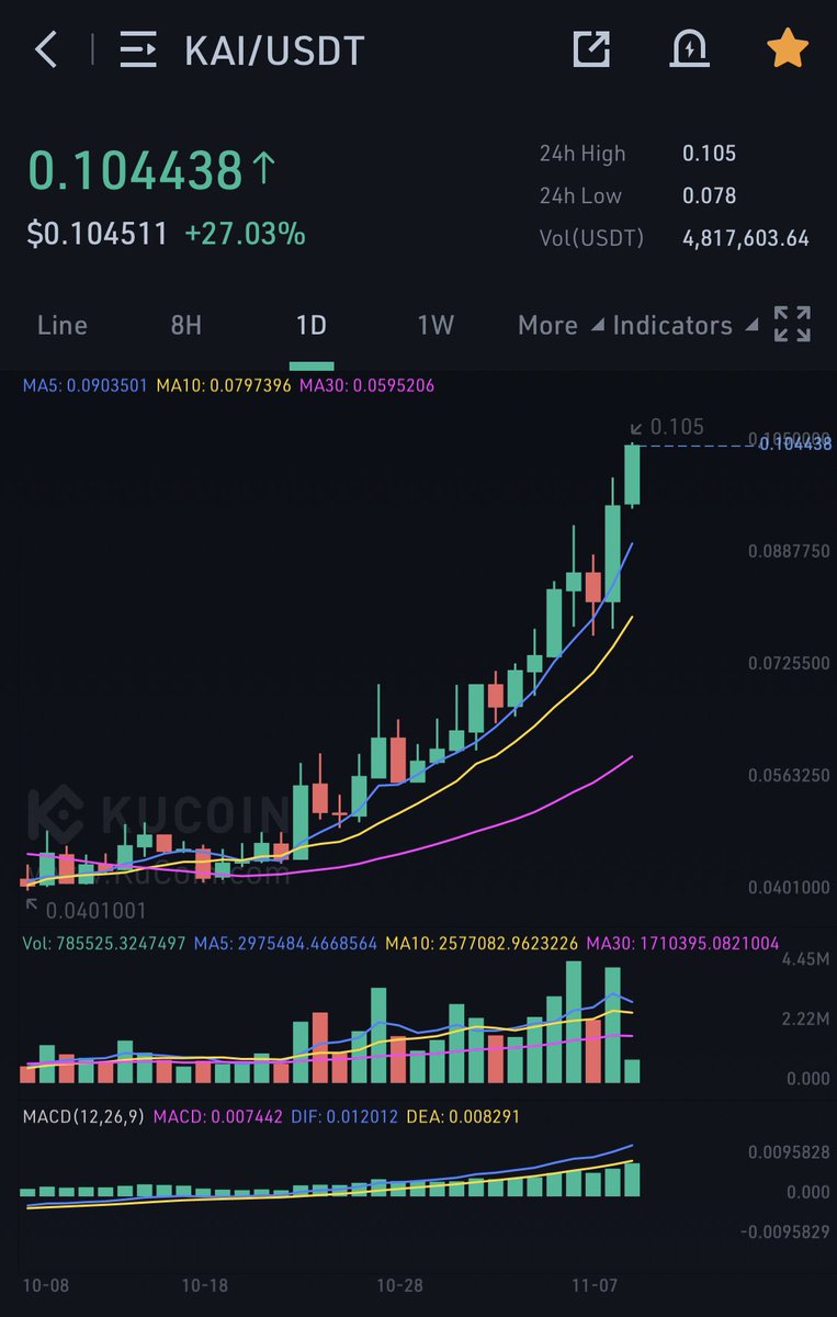 jimmykwilson82's tweet photo. $KAI getting absolutely sent! 

Whilst many was tagging me personally in their KAI is a shit coin tweets, I just sat here smiling and buying the fucking DIP! 

Who’s laughing 😝 now fuckers!! 

LFG 🚀🚀🚀🚀. 
Remember stay humble and don’t be a cock 😂 https://t.co/m4ztUYqsUK