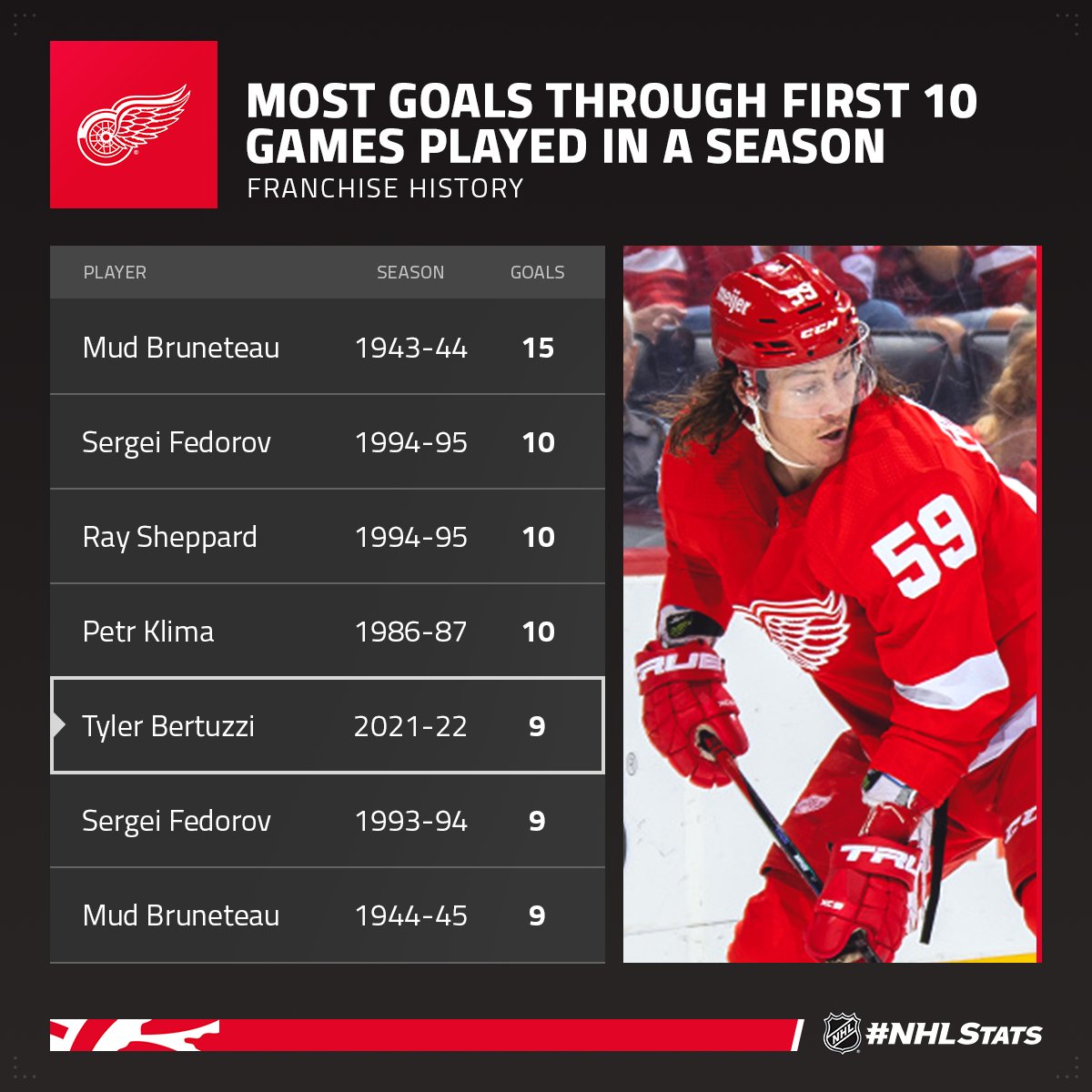 Tyler Bertuzzi of the @detroitredwings is the ninth player in NHL